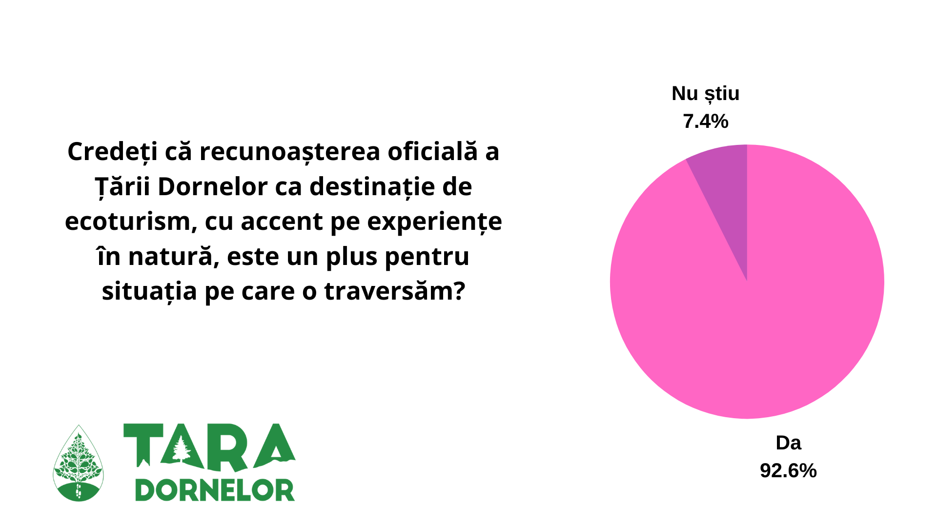 Credeți că recunoașterea oficială a Țării Dornelor ca destinație de ecoturism, cu accent pe experiențe în natură, este un plus pentru situația pe care o traversăm